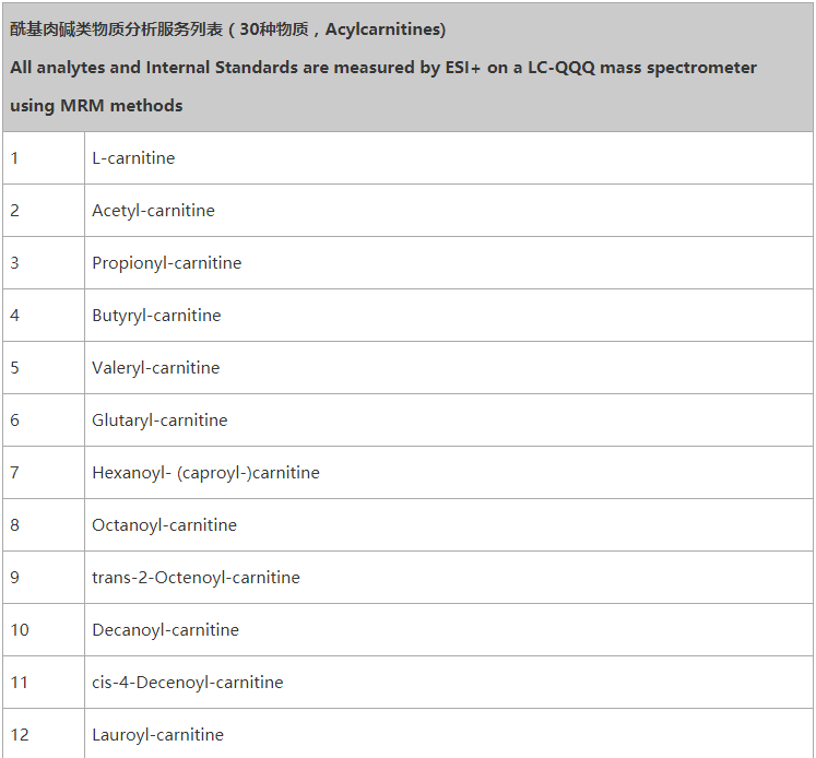 Acylcarnitines1