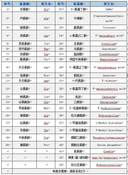 BTP可检测氨基酸及其衍生物
