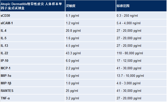 Atopic Dermatitis特异性皮炎 人体样本单因子流式试剂盒