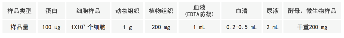 糖基化位点分析样品要求