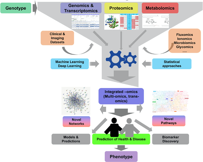 多组学整合分析示意图