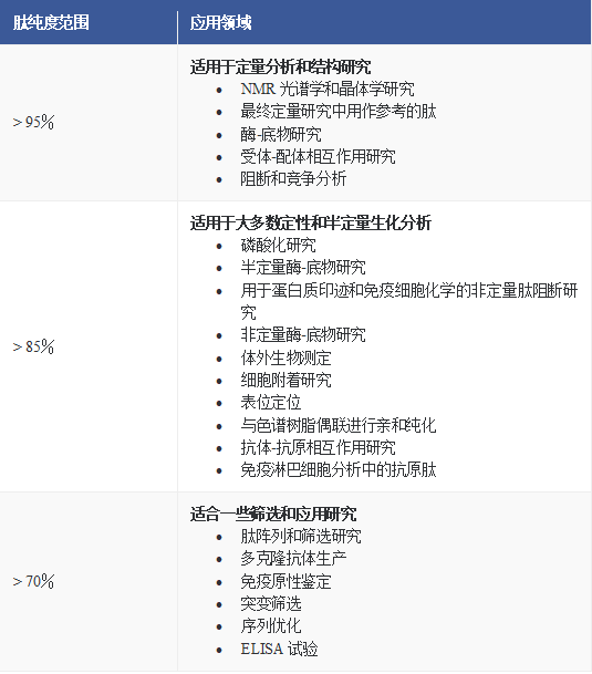 肽纯度分析2